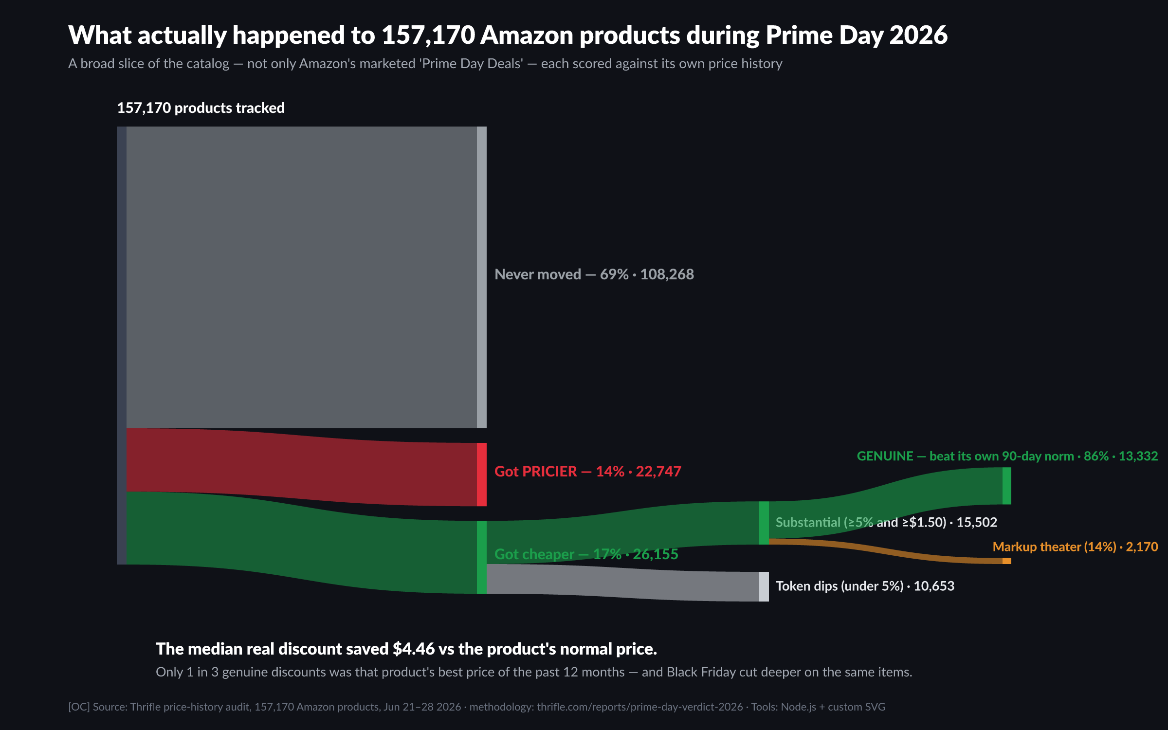 Flow diagram of 157,170 Amazon products during Prime Day 2026: a broad slice of the catalog (not only Amazon-marketed deals): 69% never moved, 14% got pricier, 17% got cheaper — narrowing to 15,502 substantial discounts, of which 86% were real and 14% were markup theater. The median real discount saved $4.46.