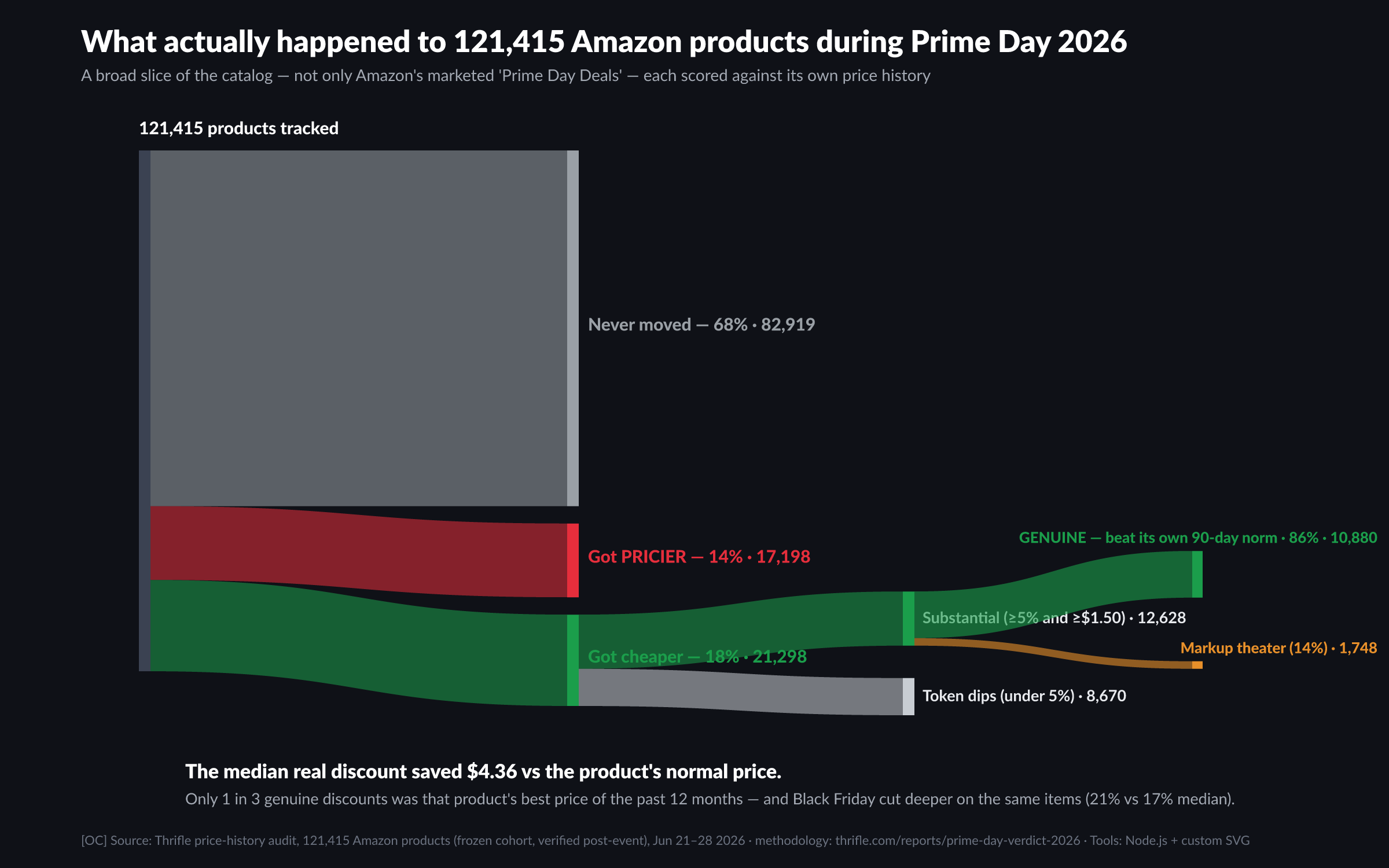 Flow diagram of 121,415 Amazon products during Prime Day 2026: a broad slice of the catalog (not only Amazon-marketed deals): 68% never moved, 14% got pricier, 18% got cheaper — narrowing to 12,628 substantial discounts, of which 86% were real and 14% were markup theater. The median real discount saved 4.36.